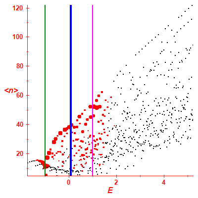 Peres lattice <N>